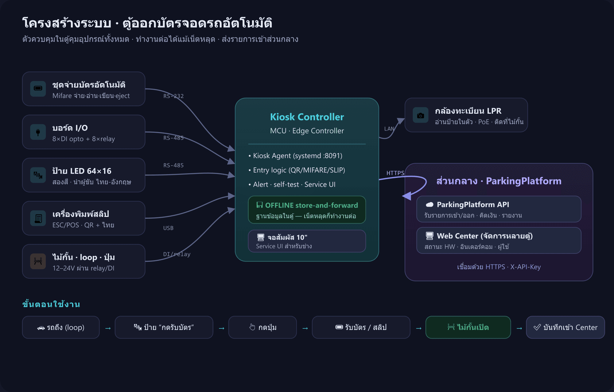 โครงสร้างระบบ — ตัวควบคุมในตู้คุมอุปกรณ์ทั้งหมด พร้อมโหมดออฟไลน์ store-and-forward